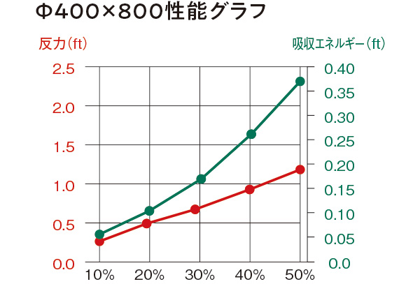 HF-15フェンダー性能規格表